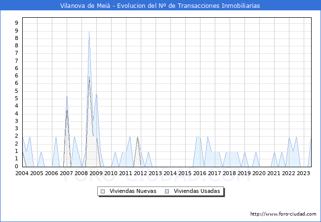 Evolución del número de compraventas de viviendas elevadas a escritura pública ante notario en el municipio de Vilanova de Meià - 2T 2023