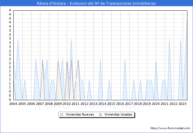 Evolución del número de compraventas de viviendas elevadas a escritura pública ante notario en el municipio de Ribera d'Ondara - 2T 2023
