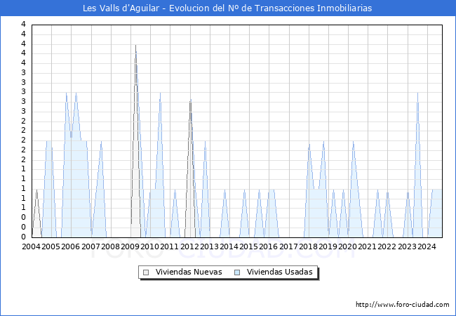 Evolucin del nmero de compraventas de viviendas elevadas a escritura pblica ante notario en el municipio de Les Valls d'Aguilar - 3T 2024