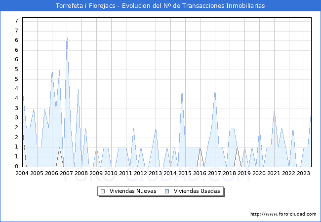 Evolución del número de compraventas de viviendas elevadas a escritura pública ante notario en el municipio de Torrefeta i Florejacs - 2T 2023