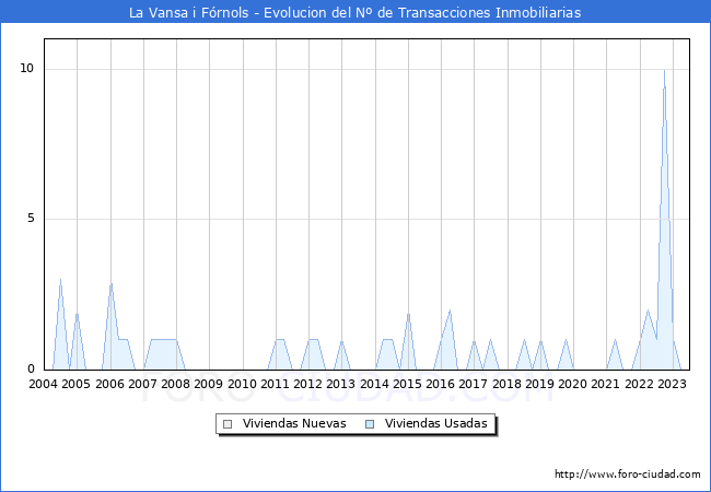 Evolucin del nmero de compraventas de viviendas elevadas a escritura pblica ante notario en el municipio de La Vansa i Frnols - 2T 2023