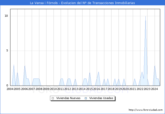 Evolucin del nmero de compraventas de viviendas elevadas a escritura pblica ante notario en el municipio de La Vansa i Frnols - 3T 2024