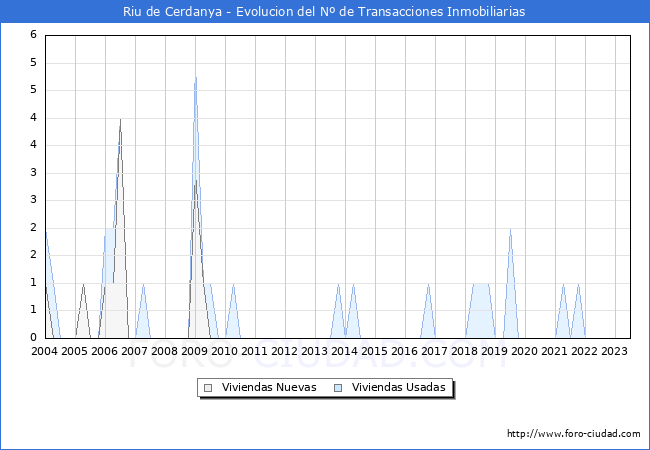 Evolución del número de compraventas de viviendas elevadas a escritura pública ante notario en el municipio de Riu de Cerdanya - 2T 2023