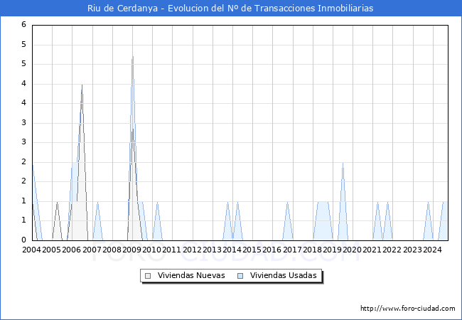 Evolucin del nmero de compraventas de viviendas elevadas a escritura pblica ante notario en el municipio de Riu de Cerdanya - 3T 2024