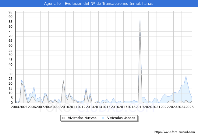 Evolucin del nmero de compraventas de viviendas elevadas a escritura pblica ante notario en el municipio de Agoncillo - 1T 2025