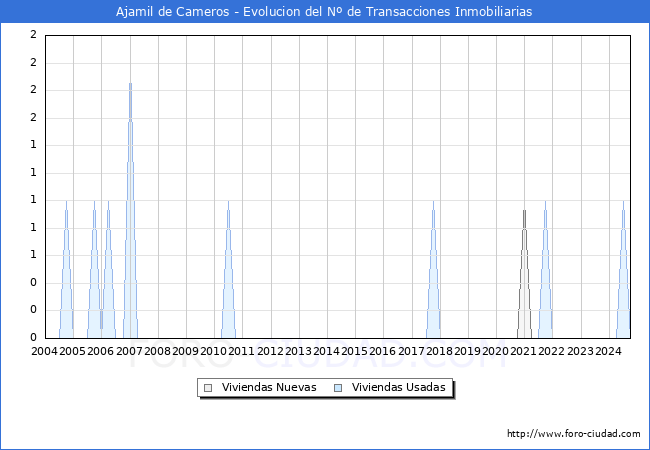 Evolucin del nmero de compraventas de viviendas elevadas a escritura pblica ante notario en el municipio de Ajamil de Cameros - 3T 2024