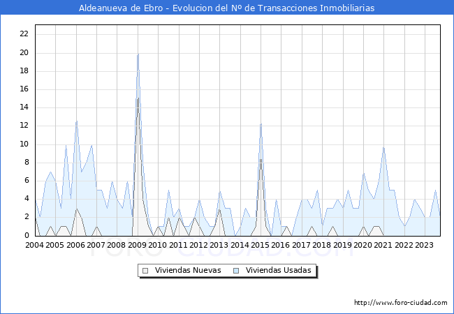 Evolución del número de compraventas de viviendas elevadas a escritura pública ante notario en el municipio de Aldeanueva de Ebro - 3T 2023