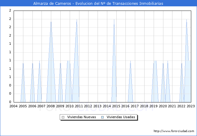 Evolucin del nmero de compraventas de viviendas elevadas a escritura pblica ante notario en el municipio de Almarza de Cameros - 4T 2022