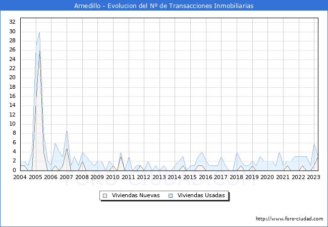 Evolución del número de compraventas de viviendas elevadas a escritura pública ante notario en el municipio de Arnedillo - 1T 2023