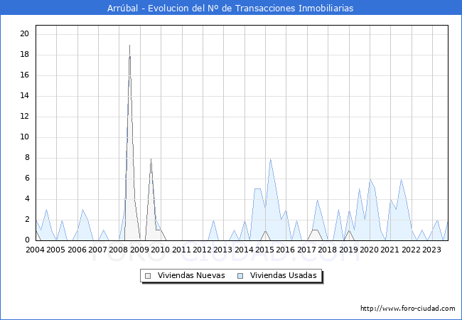 Evolución del número de compraventas de viviendas elevadas a escritura pública ante notario en el municipio de Arrúbal - 3T 2023