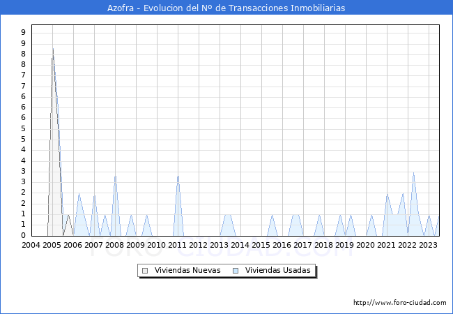 Evolución del número de compraventas de viviendas elevadas a escritura pública ante notario en el municipio de Azofra - 2T 2023