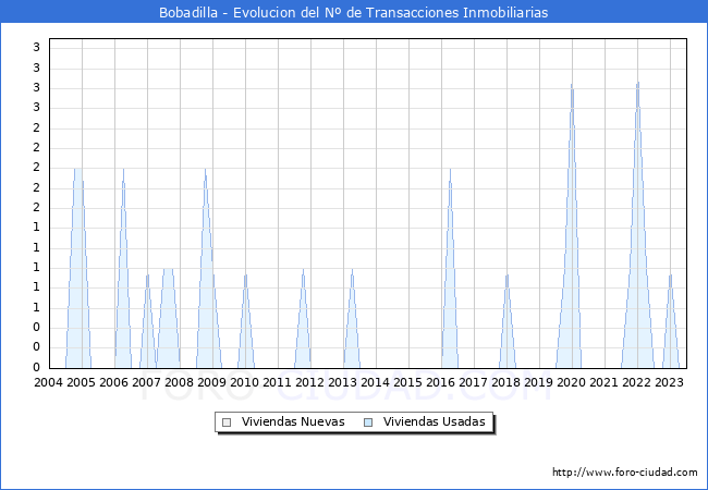 Evolución del número de compraventas de viviendas elevadas a escritura pública ante notario en el municipio de Bobadilla - 2T 2023