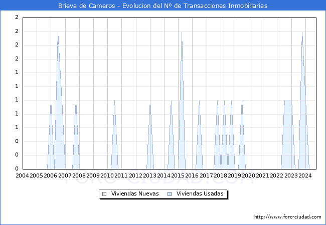 Evolucin del nmero de compraventas de viviendas elevadas a escritura pblica ante notario en el municipio de Brieva de Cameros - 3T 2024