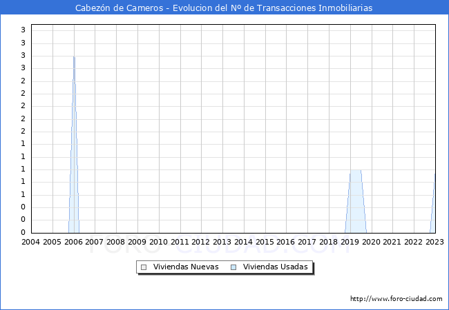 Evolución del número de compraventas de viviendas elevadas a escritura pública ante notario en el municipio de Cabezón de Cameros - 4T 2022