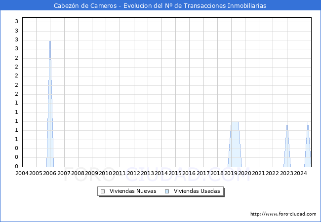 Evolucin del nmero de compraventas de viviendas elevadas a escritura pblica ante notario en el municipio de Cabezn de Cameros - 3T 2024