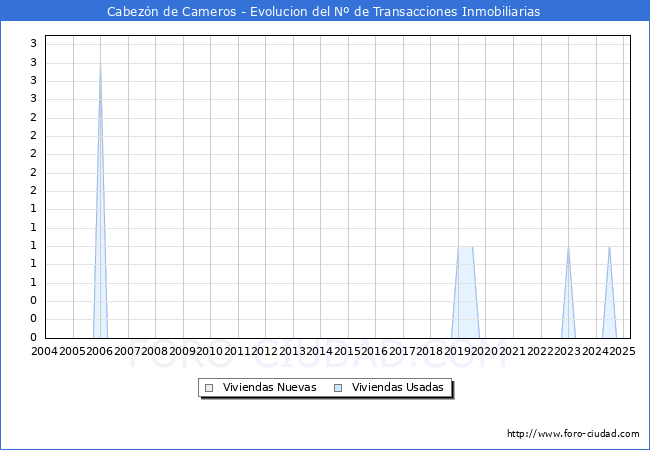 Evolucin del nmero de compraventas de viviendas elevadas a escritura pblica ante notario en el municipio de Cabezn de Cameros - 1T 2025