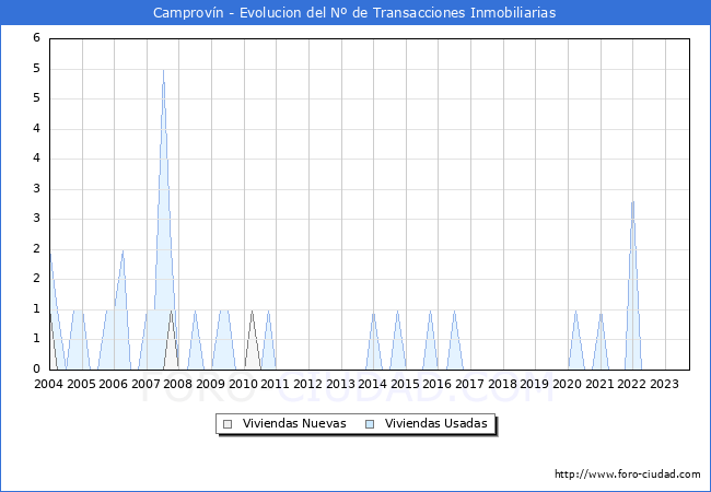 Evolución del número de compraventas de viviendas elevadas a escritura pública ante notario en el municipio de Camprovín - 3T 2023
