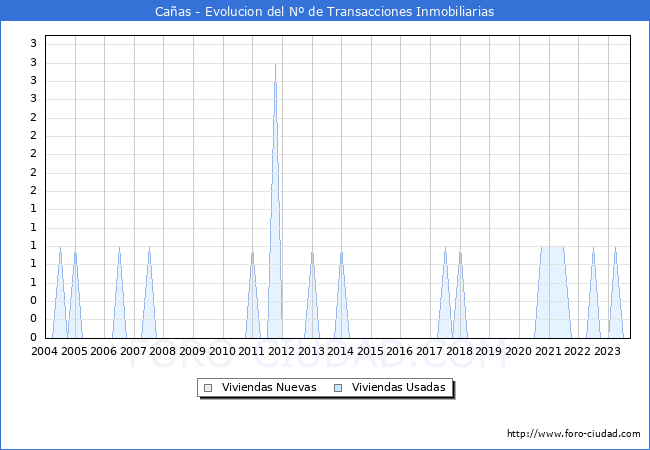 Evolución del número de compraventas de viviendas elevadas a escritura pública ante notario en el municipio de Cañas - 3T 2023