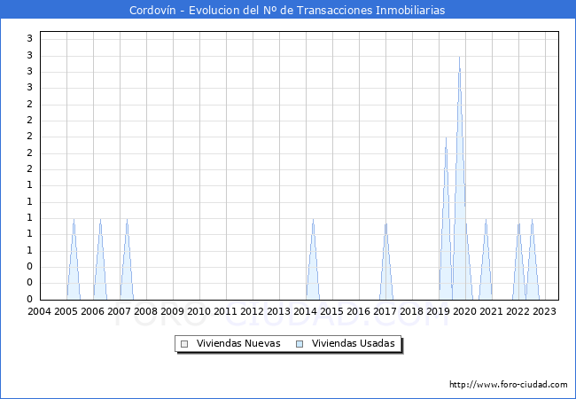 Evolución del número de compraventas de viviendas elevadas a escritura pública ante notario en el municipio de Cordovín - 2T 2023