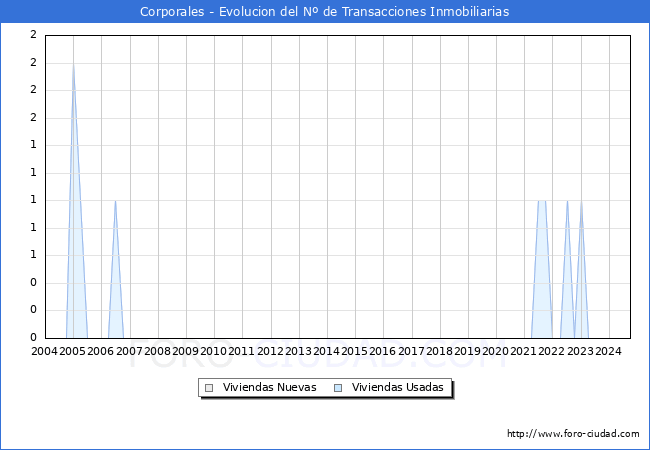 Evolucin del nmero de compraventas de viviendas elevadas a escritura pblica ante notario en el municipio de Corporales - 1T 2025