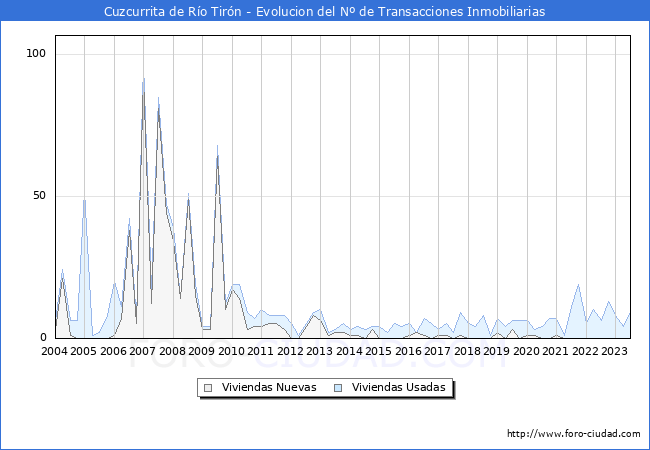 Evolución del número de compraventas de viviendas elevadas a escritura pública ante notario en el municipio de Cuzcurrita de Río Tirón - 2T 2023
