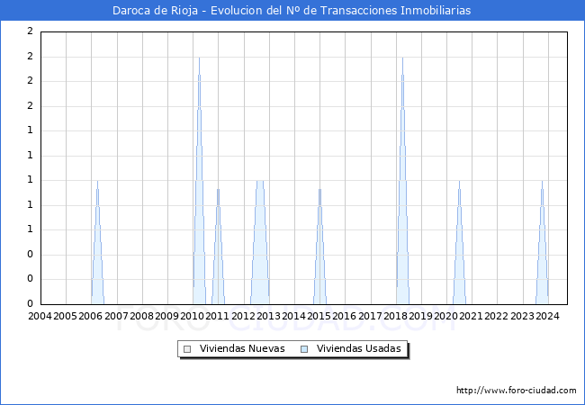 Evolucin del nmero de compraventas de viviendas elevadas a escritura pblica ante notario en el municipio de Daroca de Rioja - 3T 2024