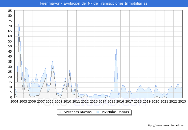 Evolución del número de compraventas de viviendas elevadas a escritura pública ante notario en el municipio de Fuenmayor - 4T 2022