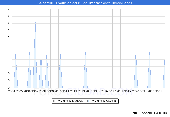 Evolución del número de compraventas de viviendas elevadas a escritura pública ante notario en el municipio de Galbárruli - 3T 2023