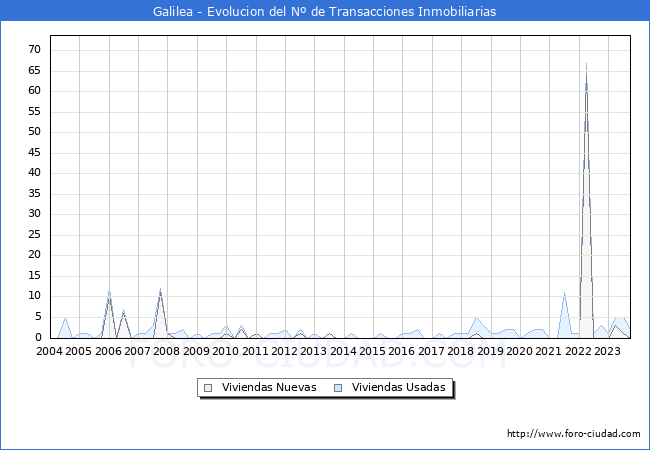 Evolución del número de compraventas de viviendas elevadas a escritura pública ante notario en el municipio de Galilea - 3T 2023