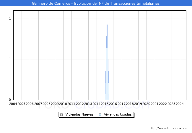 Evolucin del nmero de compraventas de viviendas elevadas a escritura pblica ante notario en el municipio de Gallinero de Cameros - 3T 2024
