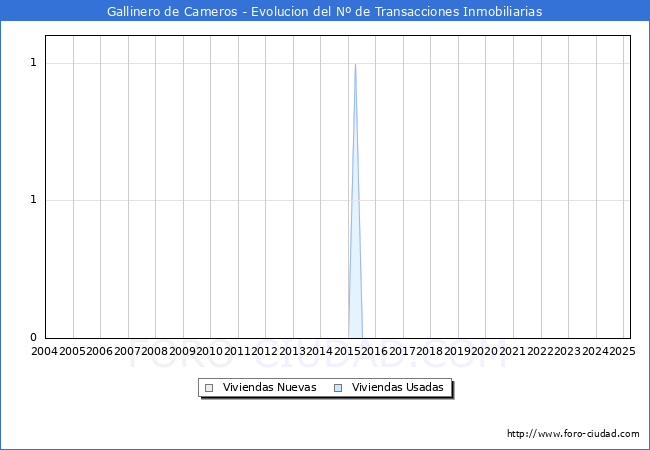 Evolucin del nmero de compraventas de viviendas elevadas a escritura pblica ante notario en el municipio de Gallinero de Cameros - 1T 2025