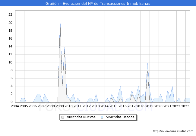 Evolución del número de compraventas de viviendas elevadas a escritura pública ante notario en el municipio de Grañón - 2T 2023