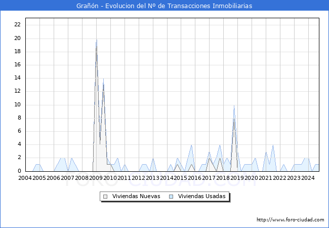 Evolucin del nmero de compraventas de viviendas elevadas a escritura pblica ante notario en el municipio de Gran - 3T 2024