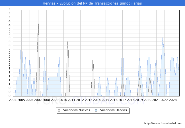 Evolución del número de compraventas de viviendas elevadas a escritura pública ante notario en el municipio de Hervías - 3T 2023