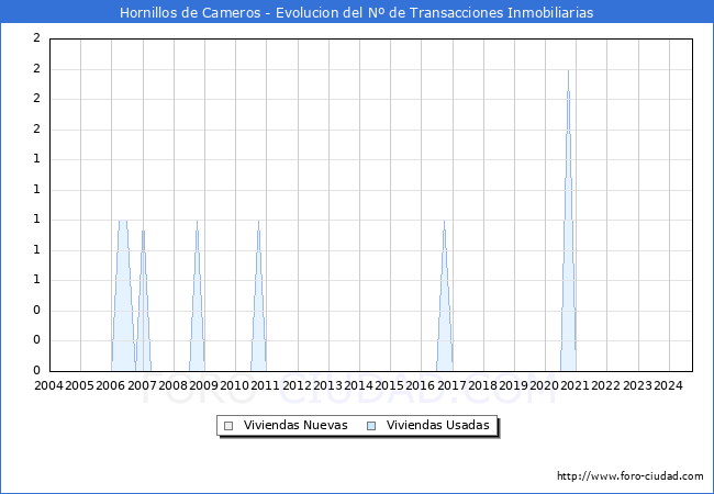 Evolucin del nmero de compraventas de viviendas elevadas a escritura pblica ante notario en el municipio de Hornillos de Cameros - 3T 2024