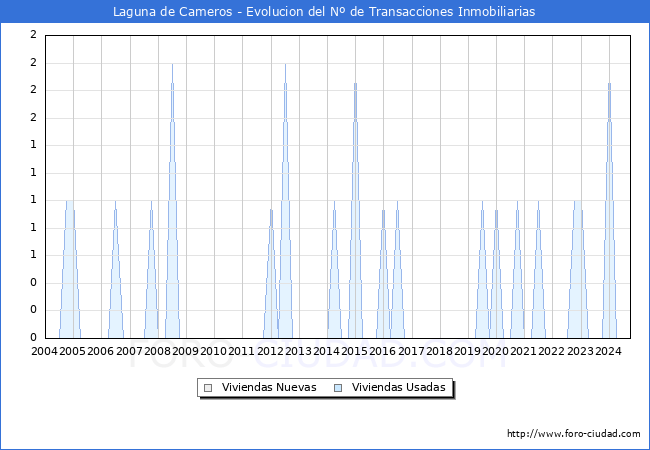 Evolucin del nmero de compraventas de viviendas elevadas a escritura pblica ante notario en el municipio de Laguna de Cameros - 3T 2024