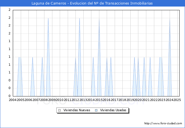 Evolucin del nmero de compraventas de viviendas elevadas a escritura pblica ante notario en el municipio de Laguna de Cameros - 1T 2025