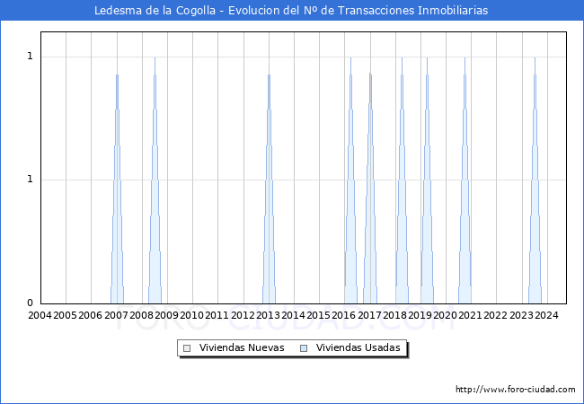 Evolucin del nmero de compraventas de viviendas elevadas a escritura pblica ante notario en el municipio de Ledesma de la Cogolla - 3T 2024