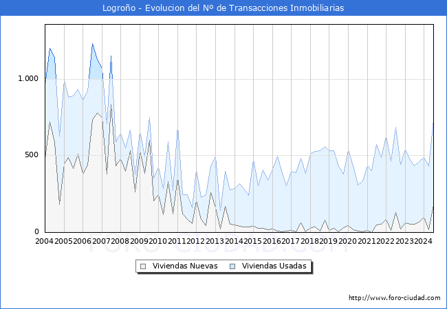 Evolucin del nmero de compraventas de viviendas elevadas a escritura pblica ante notario en el municipio de Logroo - 2T 2024