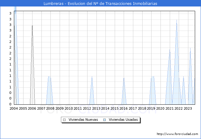 Evolución del número de compraventas de viviendas elevadas a escritura pública ante notario en el municipio de Lumbreras - 3T 2023