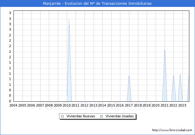 Evolución del número de compraventas de viviendas elevadas a escritura pública ante notario en el municipio de Manjarrés - 3T 2023