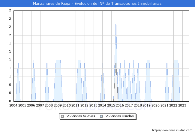 Evolución del número de compraventas de viviendas elevadas a escritura pública ante notario en el municipio de Manzanares de Rioja - 3T 2023