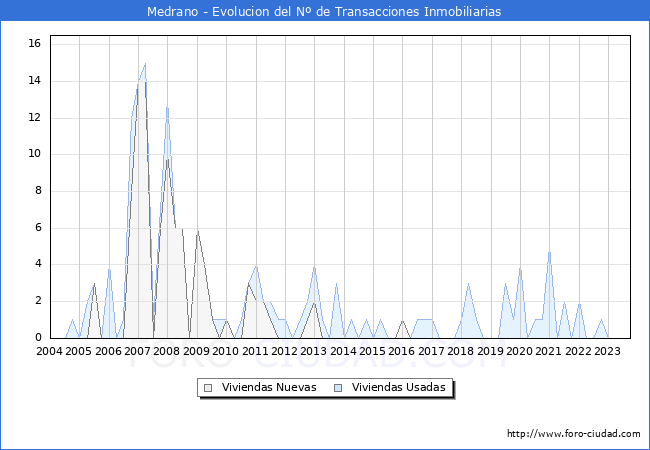 Evolución del número de compraventas de viviendas elevadas a escritura pública ante notario en el municipio de Medrano - 3T 2023