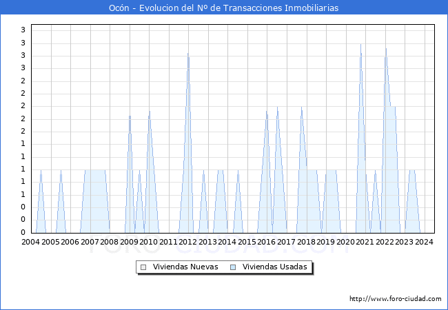 Evolucin del nmero de compraventas de viviendas elevadas a escritura pblica ante notario en el municipio de Ocn - 2T 2024