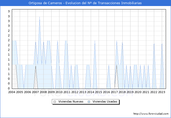 Evolución del número de compraventas de viviendas elevadas a escritura pública ante notario en el municipio de Ortigosa de Cameros - 2T 2023