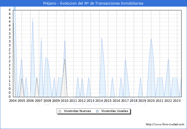 Evolución del número de compraventas de viviendas elevadas a escritura pública ante notario en el municipio de Préjano - 2T 2023