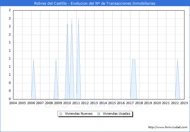Evolución del número de compraventas de viviendas elevadas a escritura pública ante notario en el municipio de Robres del Castillo - 4T 2022