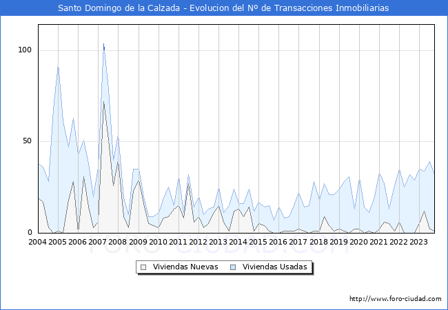 Evolución del número de compraventas de viviendas elevadas a escritura pública ante notario en el municipio de Santo Domingo de la Calzada - 3T 2023