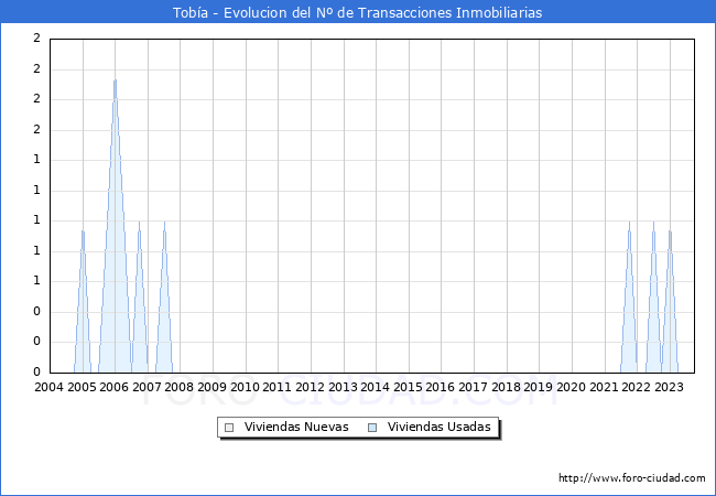 Evolución del número de compraventas de viviendas elevadas a escritura pública ante notario en el municipio de Tobía - 3T 2023