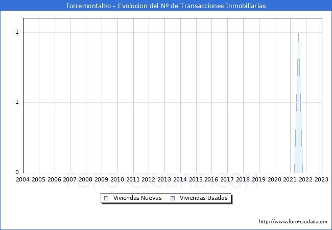 Evolución del número de compraventas de viviendas elevadas a escritura pública ante notario en el municipio de Torremontalbo - 4T 2022